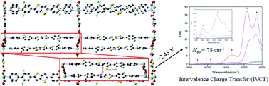 Graphical abstract: Substituent effects on through-space intervalence charge transfer in cofacial metal–organic frameworks