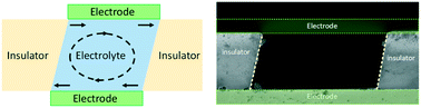 Graphical abstract: Inducing AC-electroosmotic flow using electric field manipulation with insulators