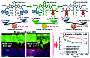 Graphical abstract: Impact of symmetry-breaking of non-fullerene acceptors for efficient and stable organic solar cells