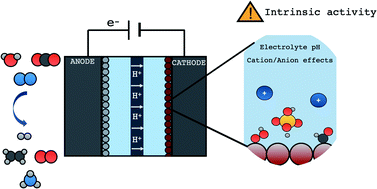 Graphical abstract: Improving the intrinsic activity of electrocatalysts for sustainable energy conversion: where are we and where can we go?