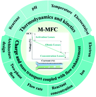 Graphical abstract: Route towards high-performance microfluidic fuel cells: a review