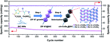 Graphical abstract: Phase-junction engineering boosts the performance of CoSe2 for efficient sodium/potassium storage