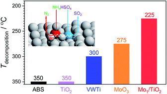 Graphical abstract: Single Mo atoms paired with neighbouring Ti atoms catalytically decompose ammonium bisulfate formed in low-temperature SCR