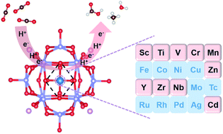 Graphical abstract: Single-atom catalysts on supported silicomolybdic acid for CO2 electroreduction: a DFT prediction