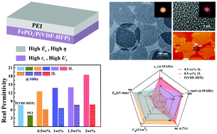 Graphical abstract: Greatly enhanced dielectric charge storage capabilities of layered polymer composites incorporated with low loading fractions of ultrathin amorphous iron phosphate nanosheets