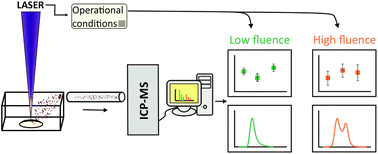 Graphical abstract: Quantification anomalies in single pulse LA-ICP-MS analysis associated with laser fluence and beam size