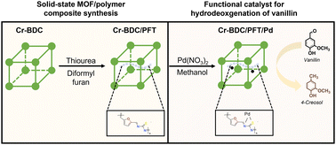 Graphical abstract: Solid-state synthesis of a MOF/polymer composite for hydrodeoxygenation of vanillin