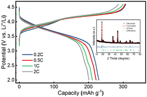 Graphical abstract: A new Li-rich layered cathode with low lattice strain for lithium-ion batteries