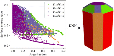 Graphical abstract: Toward predicting surface energy of rutile TiO2 with machine learning