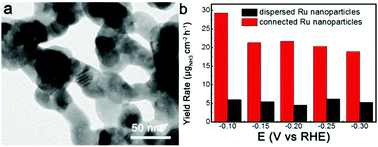 Graphical abstract: Connection of Ru nanoparticles with rich defects enables the enhanced electrochemical reduction of nitrogen