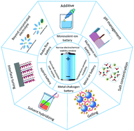 Graphical abstract: Historical development and novel concepts on electrolytes for aqueous rechargeable batteries