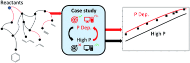 Graphical abstract: The merit of pressure dependent kinetic modelling in steam cracking