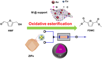 Graphical abstract: Recent advances in the oxidative esterification of 5-hydroxymethylfurfural to furan-2,5-dimethylcarboxylate