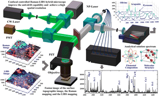 Graphical abstract: A confocal-controlled Raman-LIBS hybrid microscope with high stability and spatial resolution
