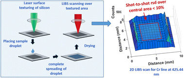 Graphical abstract: Laser textured superhydrophilic silicon for uniform solidification and sensitive detection of water based samples using laser induced breakdown spectroscopy