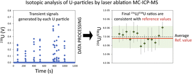Graphical abstract: Rapid isotopic analysis of uranium particles by laser ablation MC-ICP-MS
