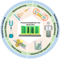 Graphical abstract: Rational fabrication strategies of freestanding/binder-free electrodes for efficient capacitive deionization