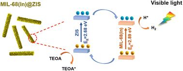 Graphical abstract: In situ fabrication of MIL-68(In)@ZnIn2S4 heterojunction for enhanced photocatalytic hydrogen production