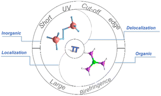 Graphical abstract: [C(NH2)3]2S2O8: combining delocalized and localized π-conjugate units to achieve strong optical anisotropy