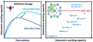 Graphical abstract: Promotion of methane storage capacity with metal–organic frameworks of high porosity