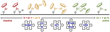 Graphical abstract: Union carbide polymerization catalysts: from uncovering active site structures to designing molecularly-defined analogs