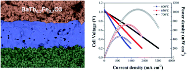 Graphical abstract: BaTb0.3Fe0.7O3−δ: a new proton-conductor-derived cathode for proton-conducting solid oxide fuel cells