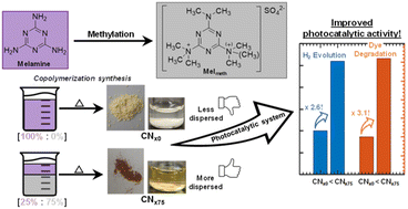 Graphical abstract: Methylated precursor leads to carbon nitride (CNx) with improved interfacial interactions for enhanced photocatalytic performance