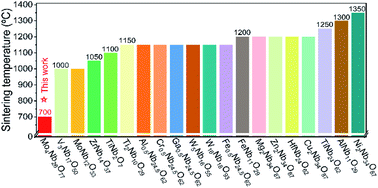 Graphical abstract: A general strategy to enhance the electrochemical activity and energy density of energy-storage materials through using sintering aids with redox activity: a case study of Mo4Nb26O77