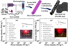 Graphical abstract: Ti3C2Tx MXene embedded metal–organic framework-based porous electrospun carbon nanofibers as a freestanding electrode for supercapacitors