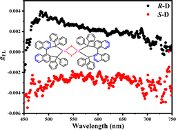 Graphical abstract: Circularly polarised photoluminescence and electroluminescence of chiral copper(i) dimers based on R/S-2,2′-bis(diphenylphosphino)-1,1′-binaphthalene ligands