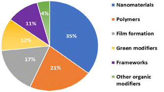 Graphical abstract: Recent advances in the modification of electrodes for trace metal analysis: a review