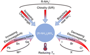 Graphical abstract: A two-dimensional lead-free hybrid perovskite semiconductor with reduced melting temperature