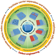 Graphical abstract: Imperfect makes perfect: defect engineering of photoelectrodes towards efficient photoelectrochemical water splitting