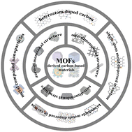 Graphical abstract: Structural and compositional analysis of MOF-derived carbon nanomaterials for the oxygen reduction reaction