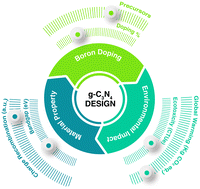 Graphical abstract: Balancing functional properties and environmental impact of graphitic carbon nitride: a case study on boron doping syntheses