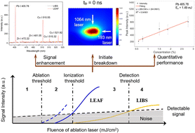 Graphical abstract: Multi-element signal enhancement mechanism investigation for laser ablation-assisted ultraviolet laser excited atomic fluorescence