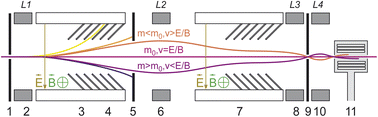 Graphical abstract: Performance of the double-Wien filter of the Neoma MC-ICPMS/MS with an application to copper stable isotope compositions