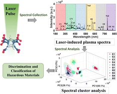 Graphical abstract: Discrimination and classification of high explosives and other organic materials based on laser-induced plasma spectroscopy