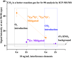 Graphical abstract: 90Sr bioassay in small-volume urine by ICP-MS/MS with CO2 as the reaction gas