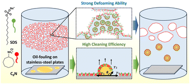 Graphical abstract: Highly efficient oil-fouling and foam removal achieved by surfactant mixed systems