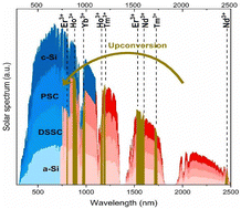 Graphical abstract: Upconversion as a spear carrier for tuning photovoltaic efficiency