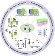 Graphical abstract: Strategies and applications of generating spin polarization in organic semiconductors