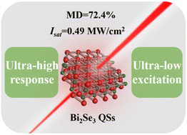 Graphical abstract: Quantum-sized topological insulators/semimetals enable ultrahigh and broadband saturable absorption