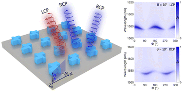 Graphical abstract: Photonic spin-selective perfect absorptance on planar metasurfaces driven by chiral quasi-bound states in the continuum