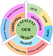 Graphical abstract: Recent advances in the rational design of alkaline OER catalysts: from electronic structures to industrial applications