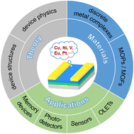 Graphical abstract: Advances in organic field-effect transistors based on metal–organic coordination materials and applications