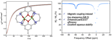 Graphical abstract: Improving the potential of paraCEST through magnetic-coupling induced line sharpening