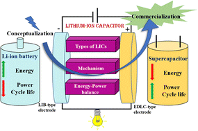 Graphical abstract: A perspective on the evolution and journey of different types of lithium-ion capacitors: mechanisms, energy-power balance, applicability, and commercialization