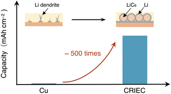 Graphical abstract: High-areal-capacity anode-free all-solid-state lithium batteries enabled by interconnected carbon-reinforced ionic-electronic composites