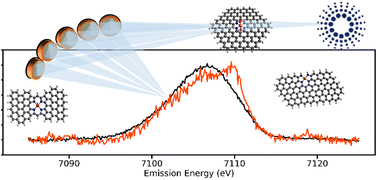 Graphical abstract: New insights on Fe–N–C catalyst structure from valence-to-core X-ray emission and absorption spectroscopies